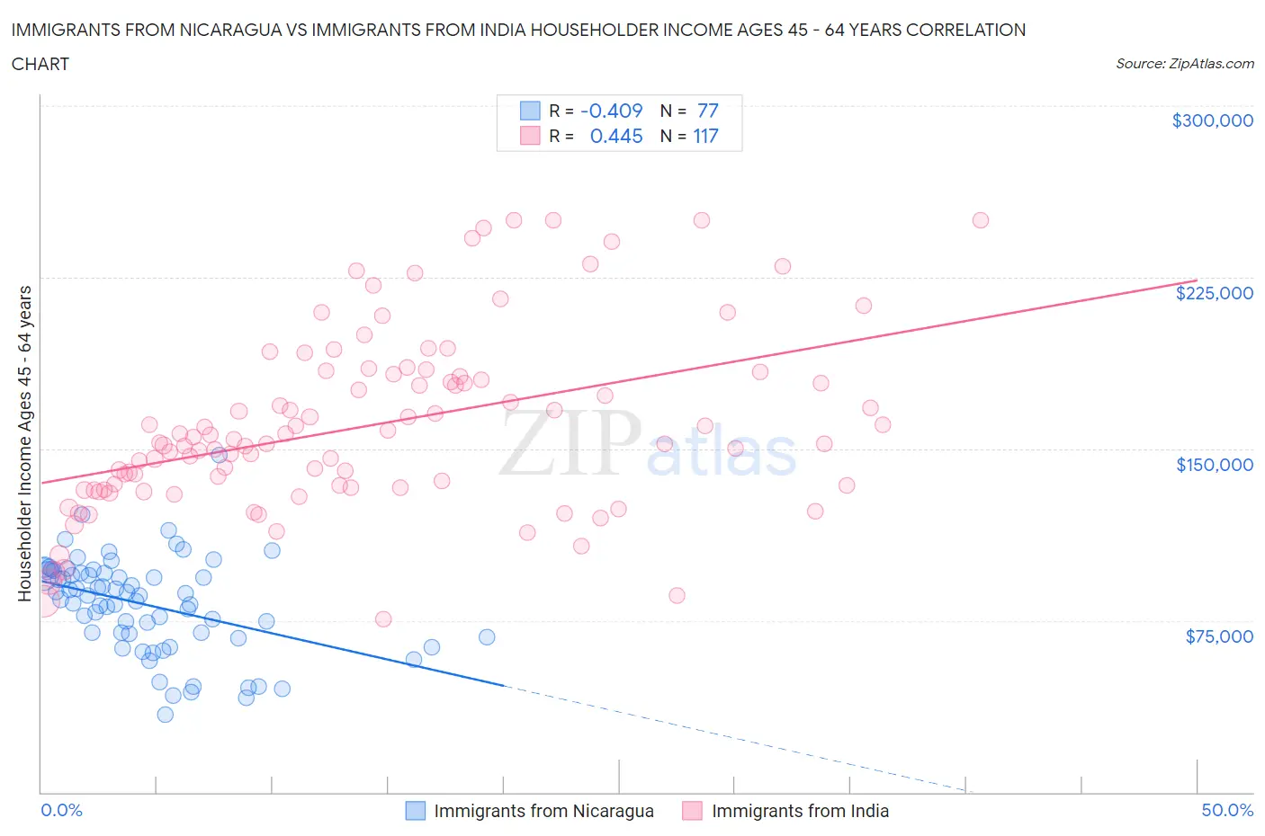 Immigrants from Nicaragua vs Immigrants from India Householder Income Ages 45 - 64 years