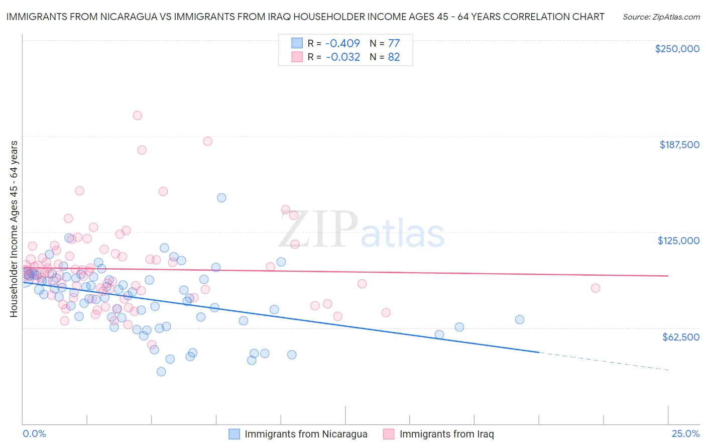 Immigrants from Nicaragua vs Immigrants from Iraq Householder Income Ages 45 - 64 years