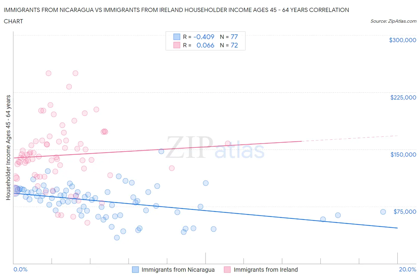 Immigrants from Nicaragua vs Immigrants from Ireland Householder Income Ages 45 - 64 years