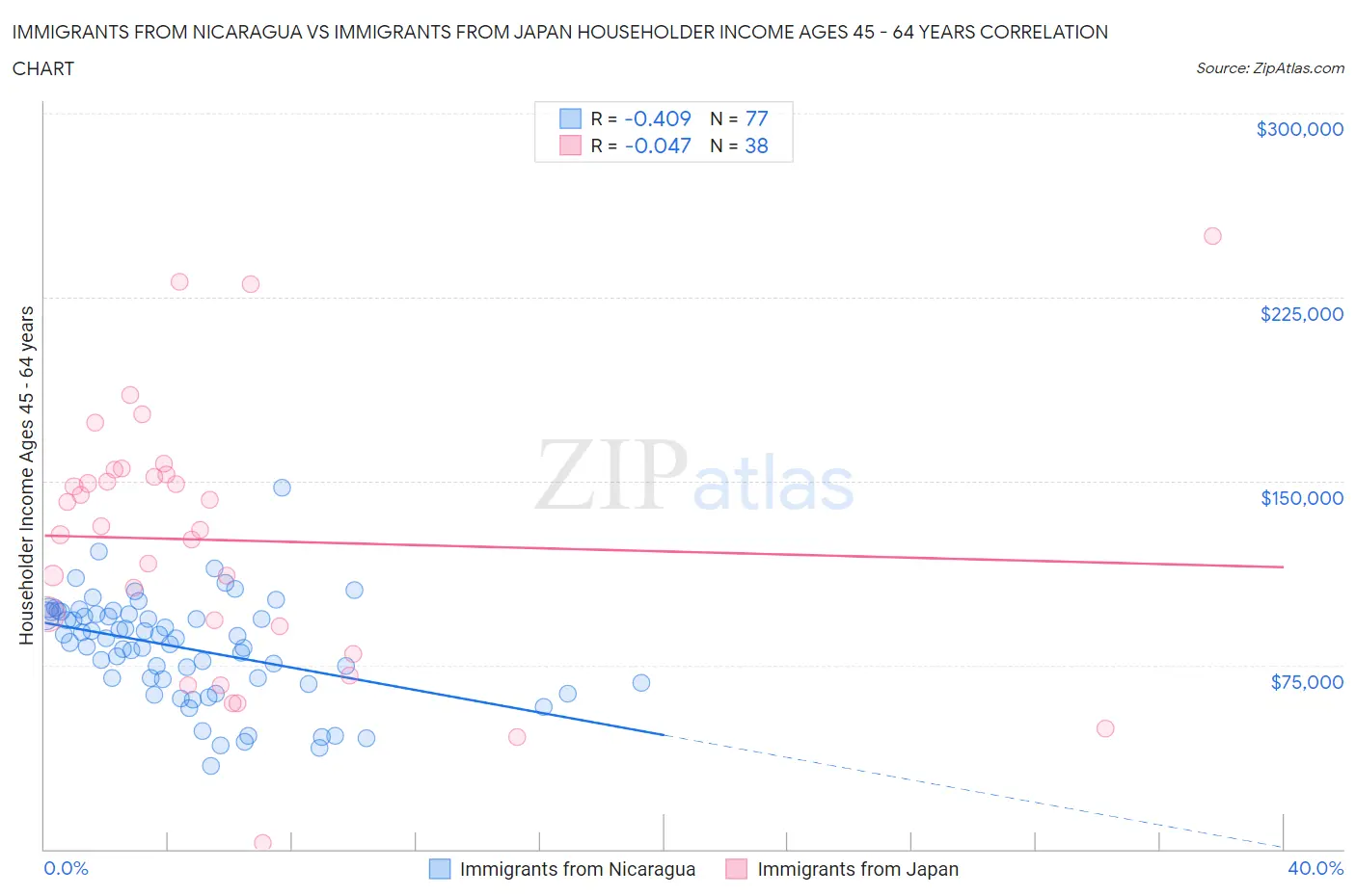 Immigrants from Nicaragua vs Immigrants from Japan Householder Income Ages 45 - 64 years