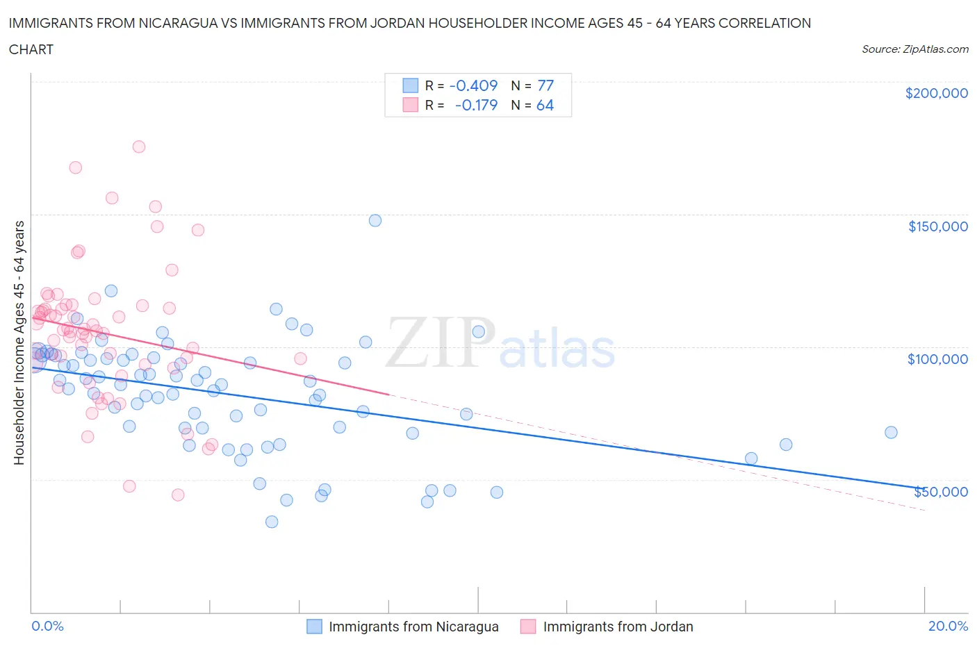 Immigrants from Nicaragua vs Immigrants from Jordan Householder Income Ages 45 - 64 years