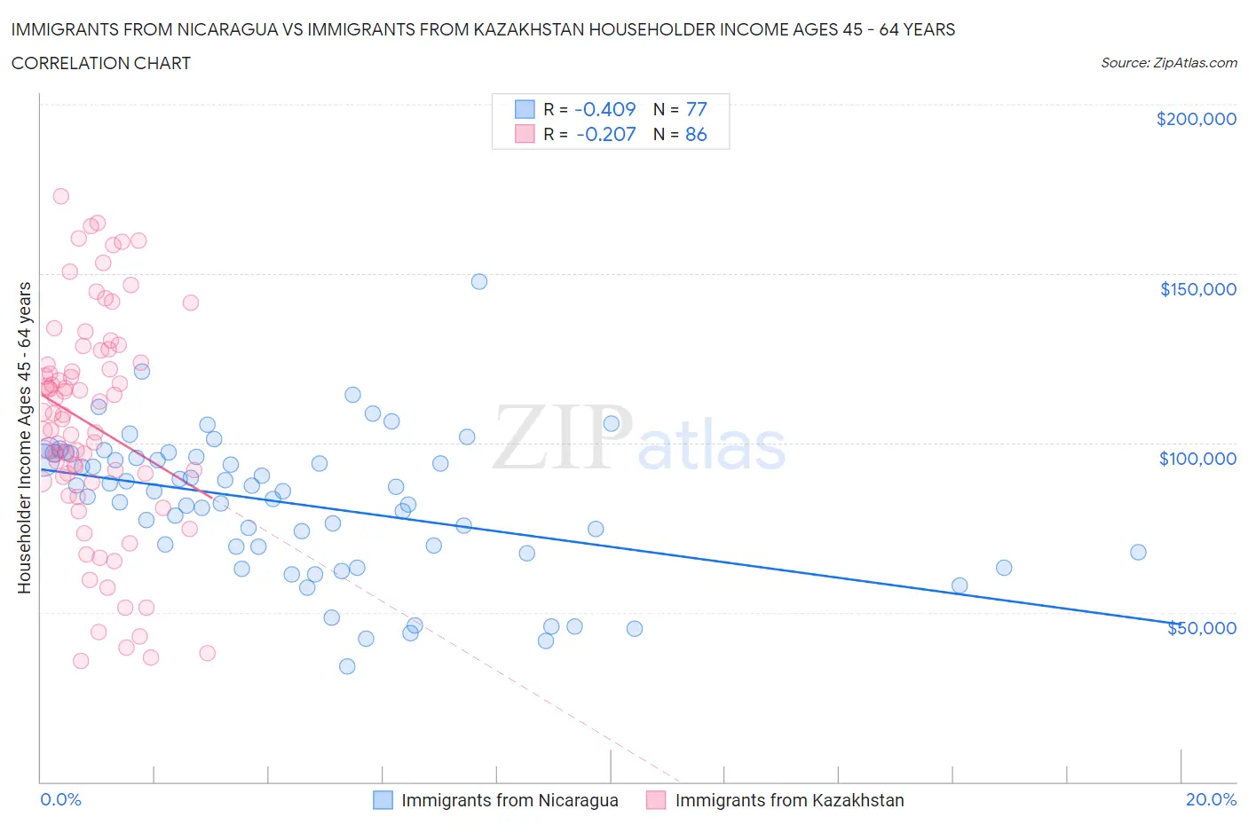 Immigrants from Nicaragua vs Immigrants from Kazakhstan Householder Income Ages 45 - 64 years