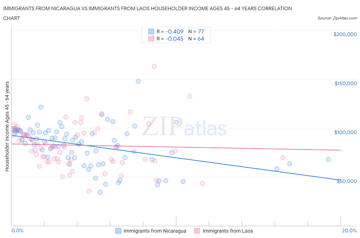 Immigrants from Nicaragua vs Immigrants from Laos Householder Income Ages 45 - 64 years