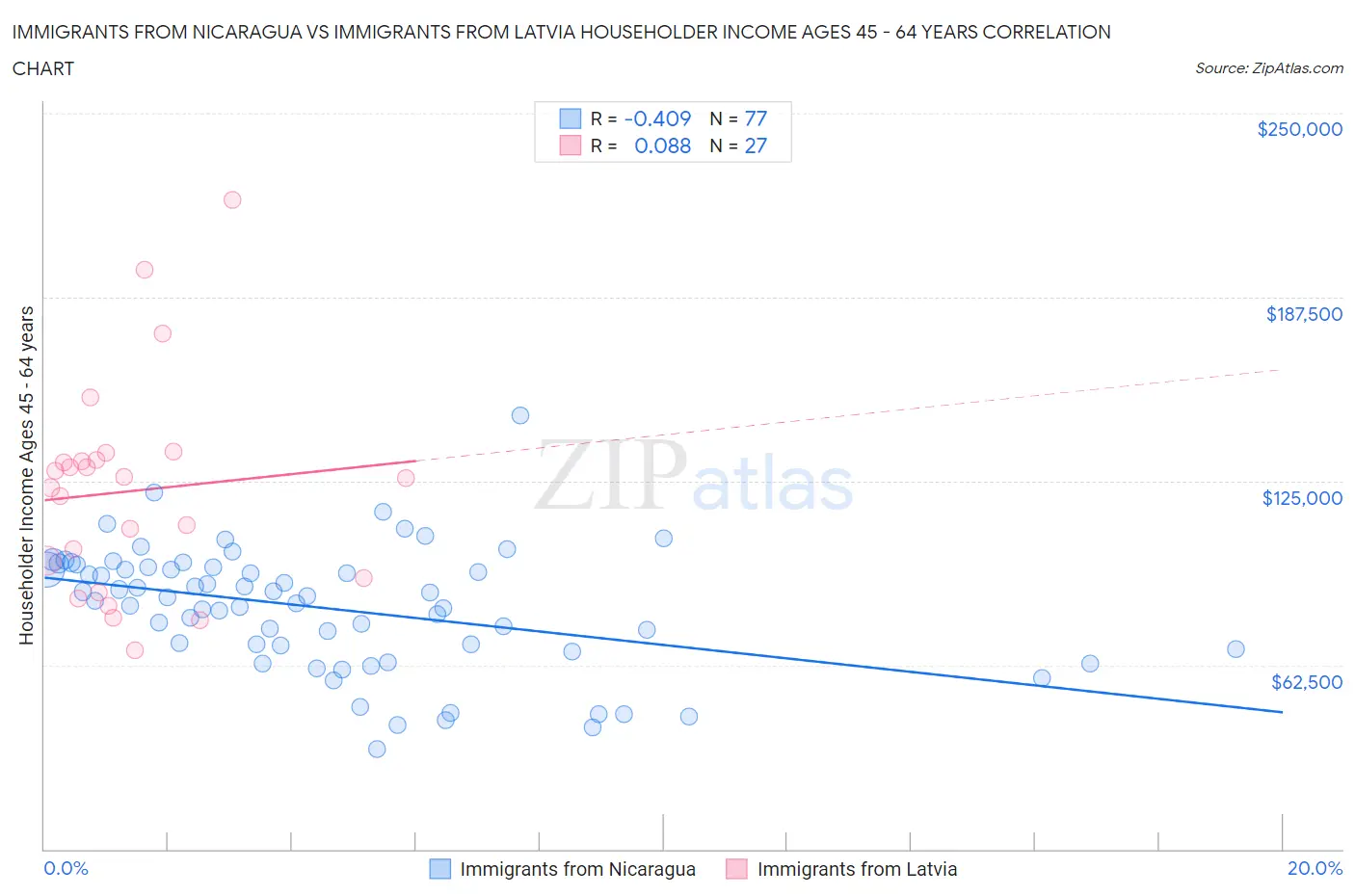 Immigrants from Nicaragua vs Immigrants from Latvia Householder Income Ages 45 - 64 years