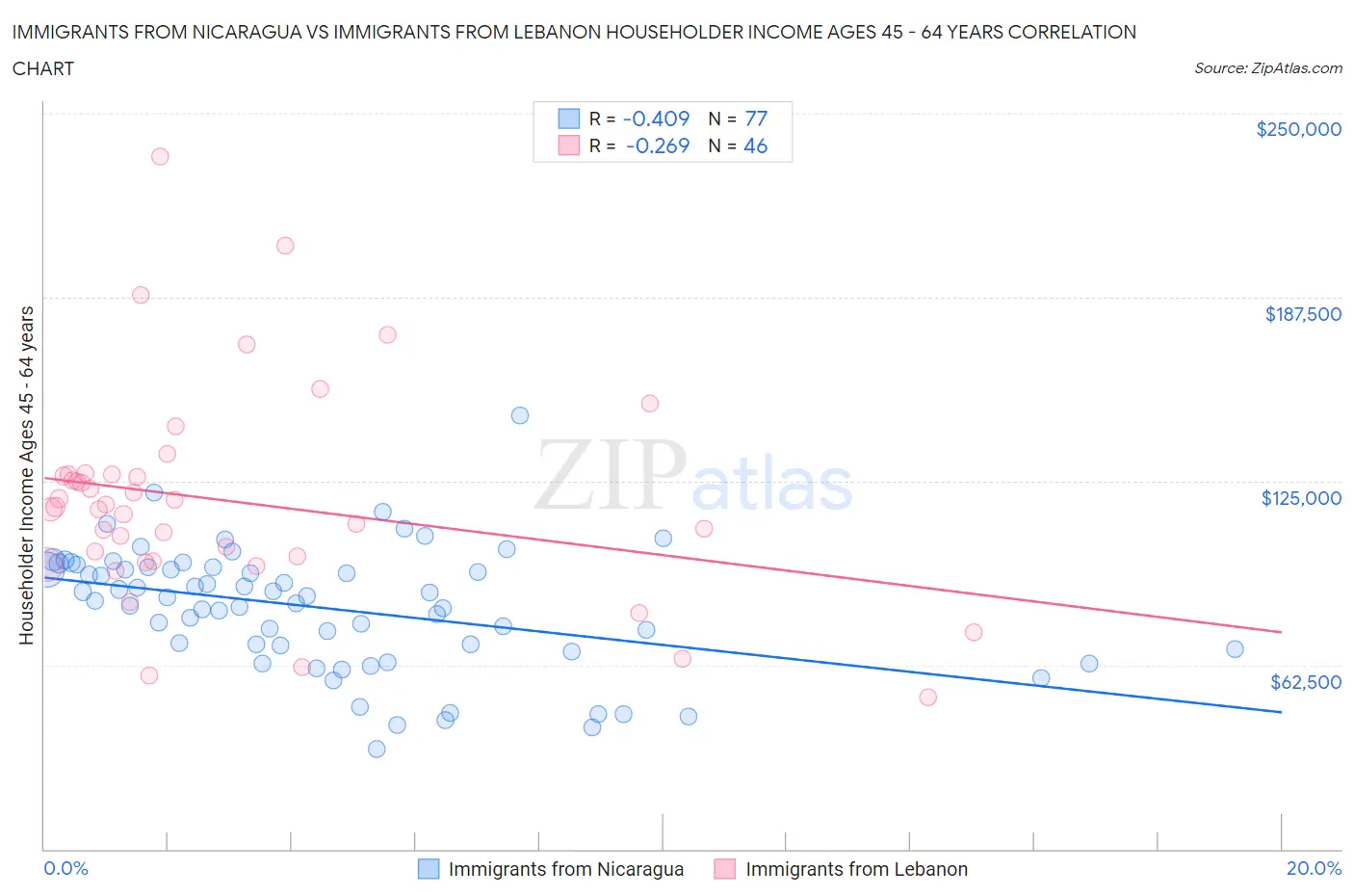 Immigrants from Nicaragua vs Immigrants from Lebanon Householder Income Ages 45 - 64 years