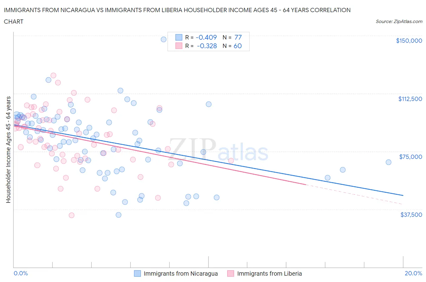 Immigrants from Nicaragua vs Immigrants from Liberia Householder Income Ages 45 - 64 years