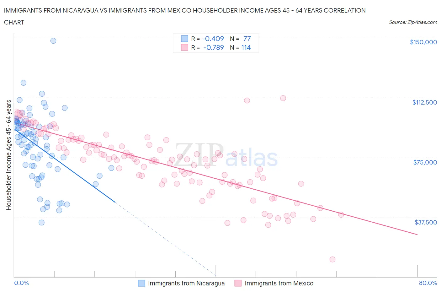 Immigrants from Nicaragua vs Immigrants from Mexico Householder Income Ages 45 - 64 years