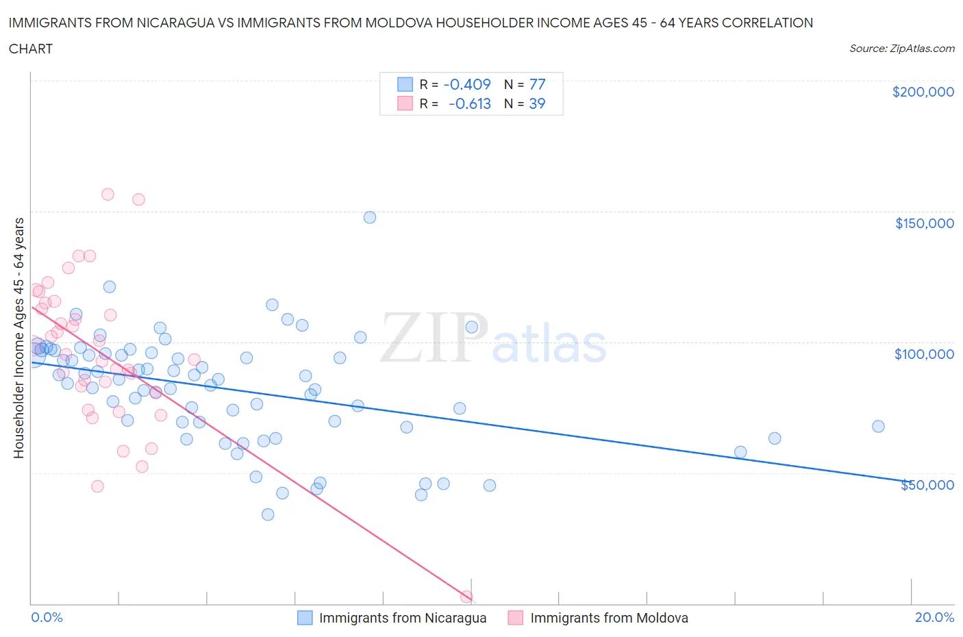 Immigrants from Nicaragua vs Immigrants from Moldova Householder Income Ages 45 - 64 years