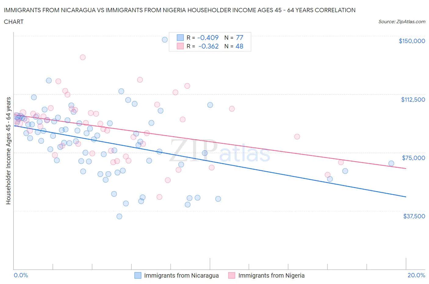 Immigrants from Nicaragua vs Immigrants from Nigeria Householder Income Ages 45 - 64 years