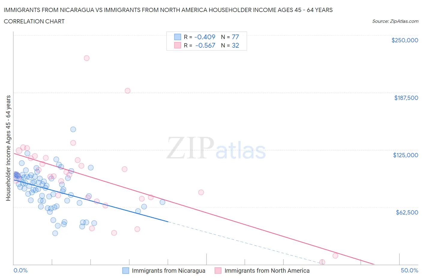 Immigrants from Nicaragua vs Immigrants from North America Householder Income Ages 45 - 64 years