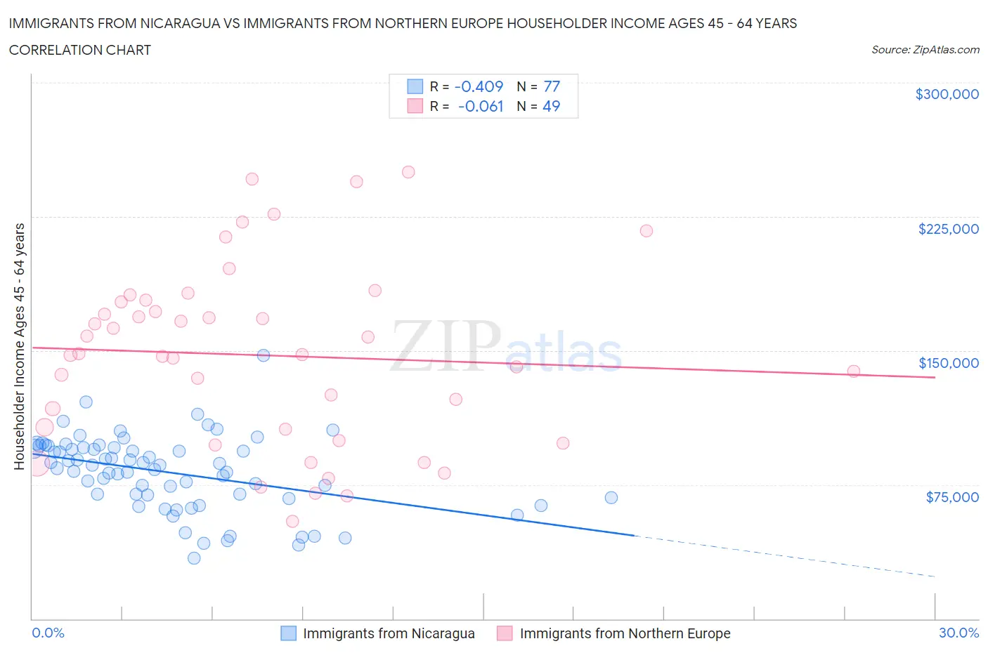 Immigrants from Nicaragua vs Immigrants from Northern Europe Householder Income Ages 45 - 64 years