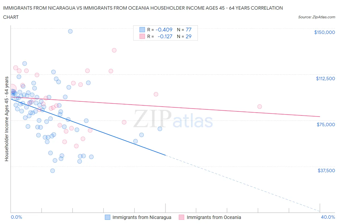 Immigrants from Nicaragua vs Immigrants from Oceania Householder Income Ages 45 - 64 years