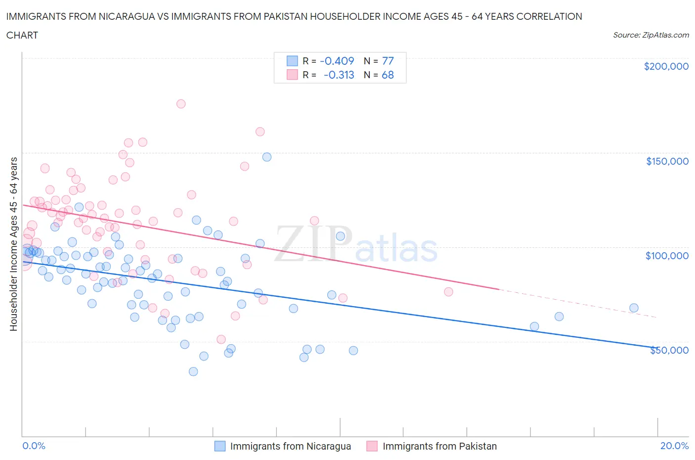 Immigrants from Nicaragua vs Immigrants from Pakistan Householder Income Ages 45 - 64 years