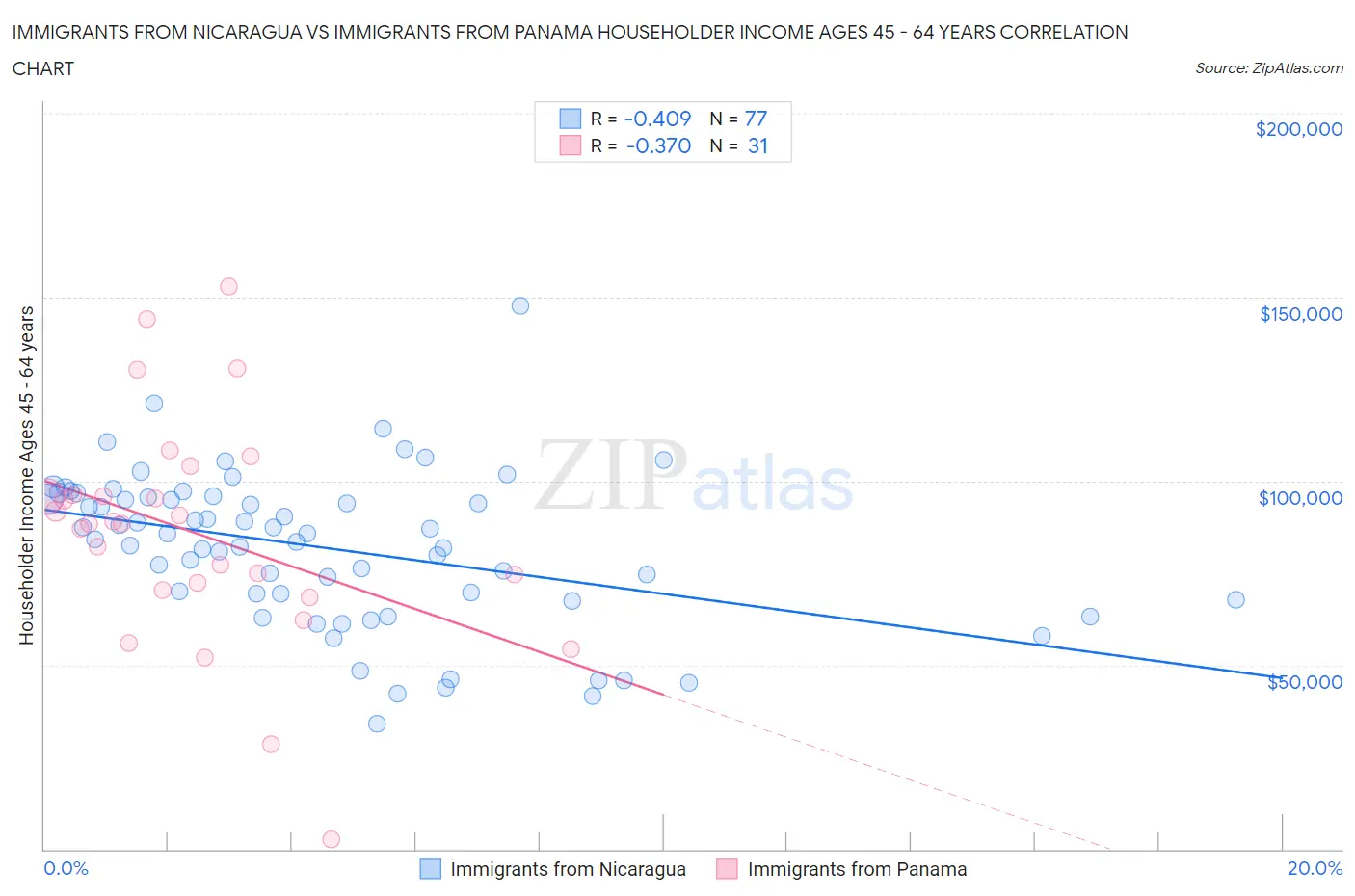 Immigrants from Nicaragua vs Immigrants from Panama Householder Income Ages 45 - 64 years