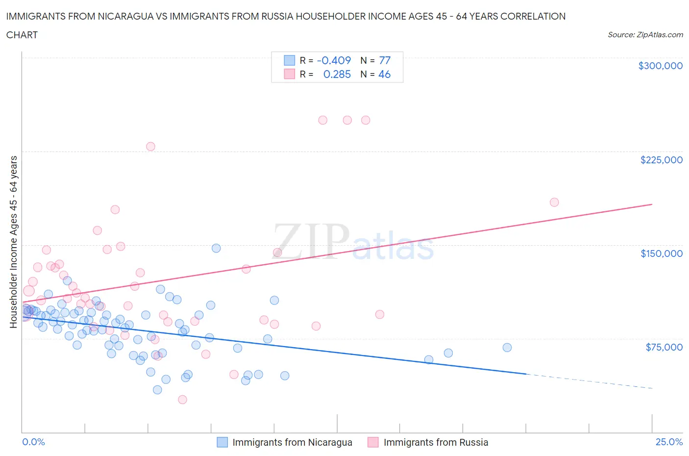 Immigrants from Nicaragua vs Immigrants from Russia Householder Income Ages 45 - 64 years