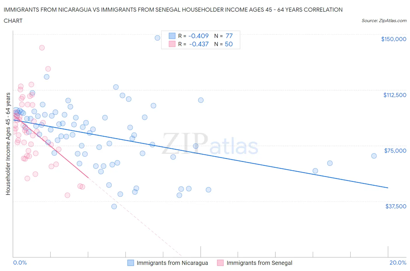 Immigrants from Nicaragua vs Immigrants from Senegal Householder Income Ages 45 - 64 years