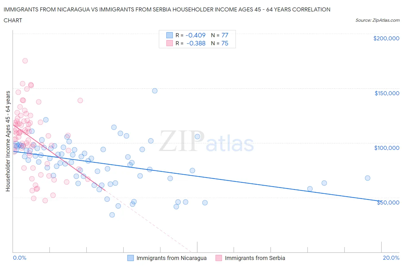 Immigrants from Nicaragua vs Immigrants from Serbia Householder Income Ages 45 - 64 years