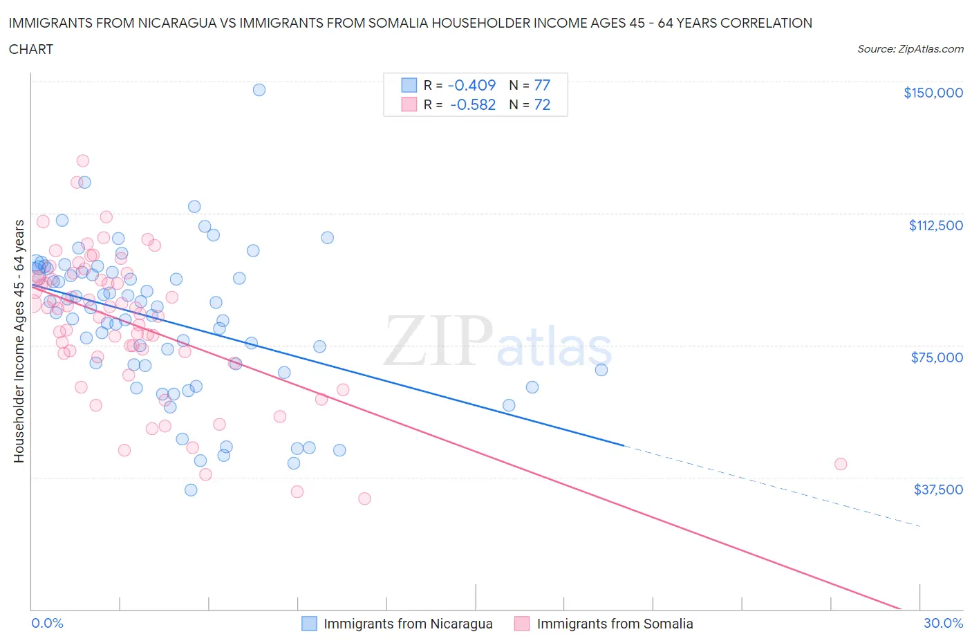 Immigrants from Nicaragua vs Immigrants from Somalia Householder Income Ages 45 - 64 years