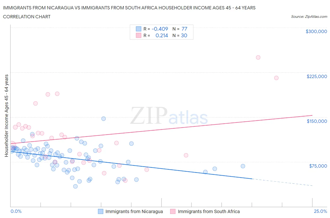 Immigrants from Nicaragua vs Immigrants from South Africa Householder Income Ages 45 - 64 years