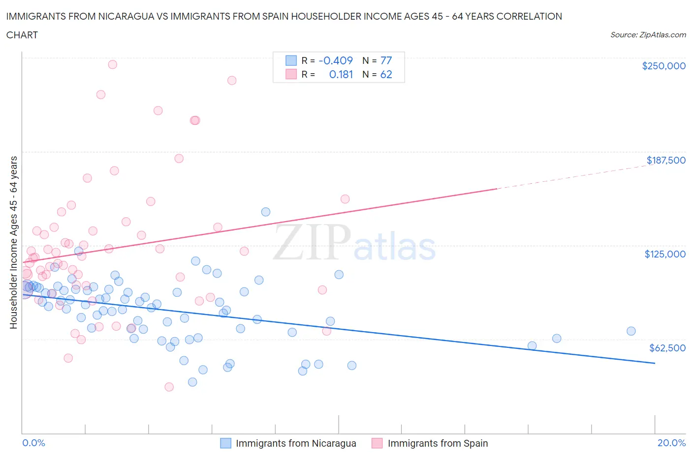 Immigrants from Nicaragua vs Immigrants from Spain Householder Income Ages 45 - 64 years