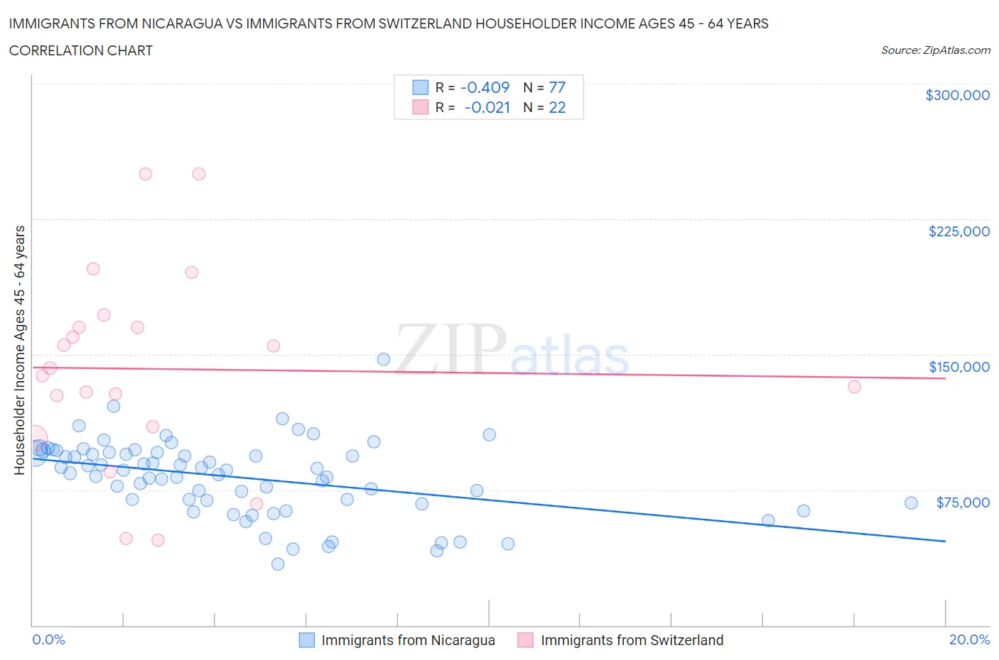 Immigrants from Nicaragua vs Immigrants from Switzerland Householder Income Ages 45 - 64 years
