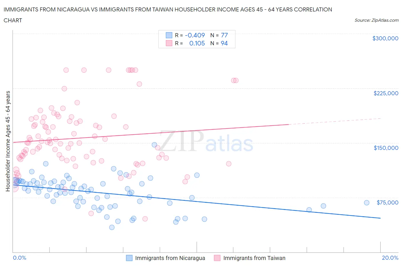 Immigrants from Nicaragua vs Immigrants from Taiwan Householder Income Ages 45 - 64 years