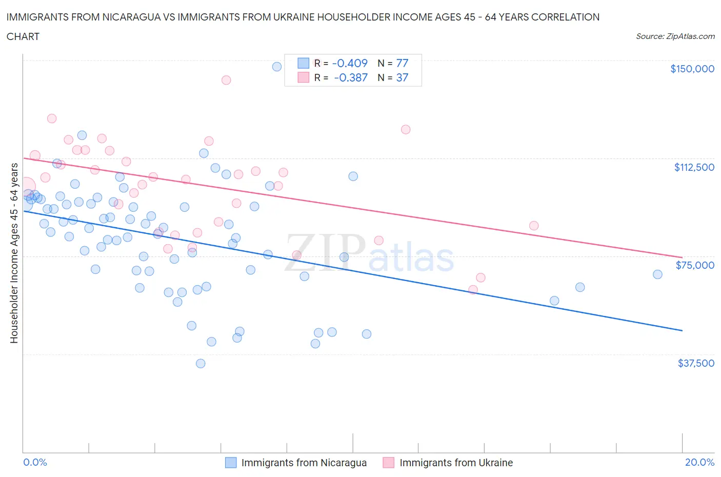 Immigrants from Nicaragua vs Immigrants from Ukraine Householder Income Ages 45 - 64 years