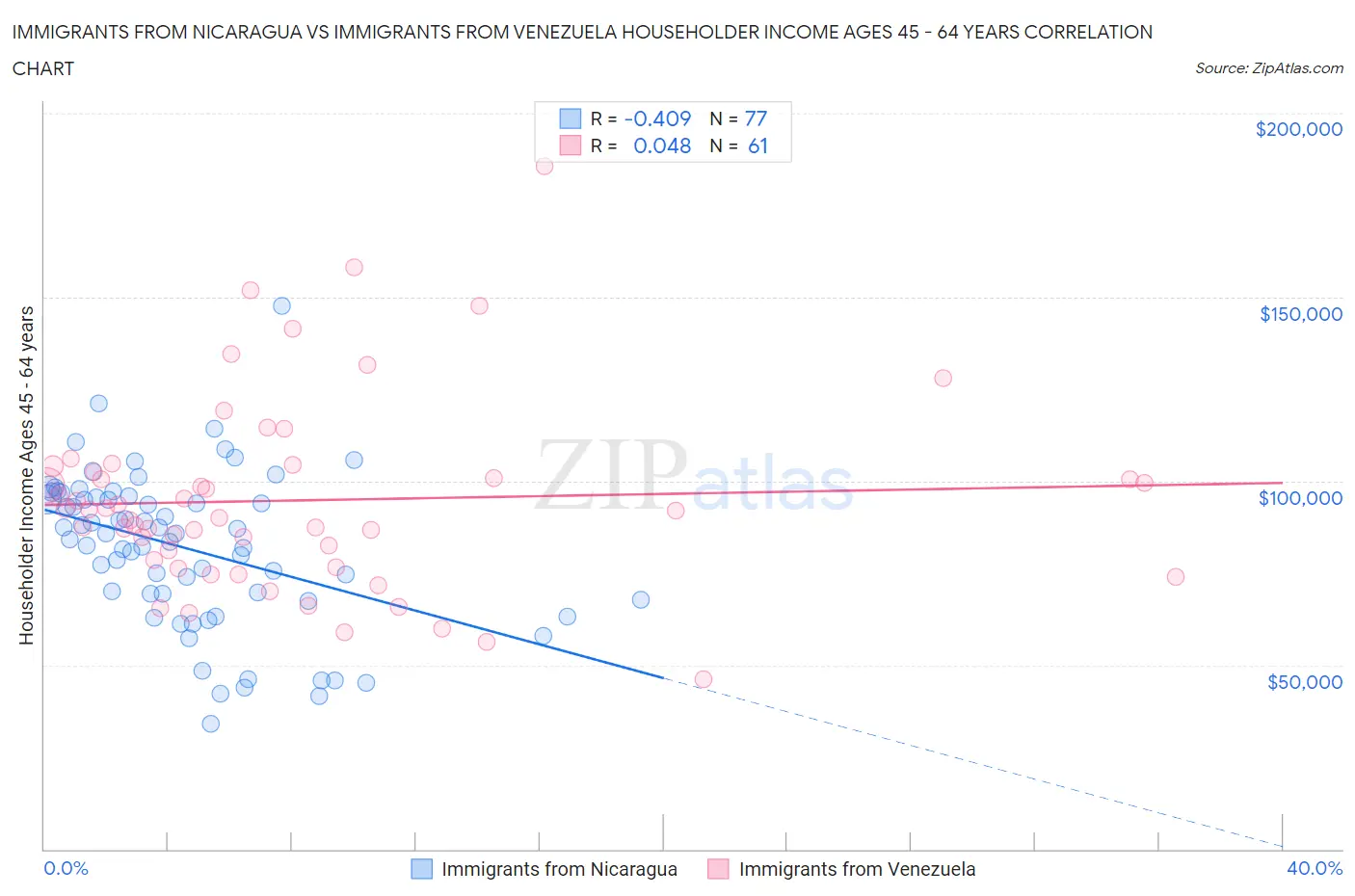 Immigrants from Nicaragua vs Immigrants from Venezuela Householder Income Ages 45 - 64 years