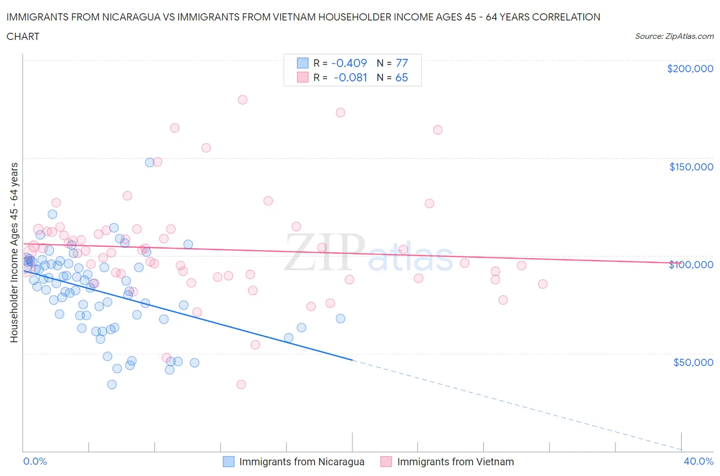 Immigrants from Nicaragua vs Immigrants from Vietnam Householder Income Ages 45 - 64 years