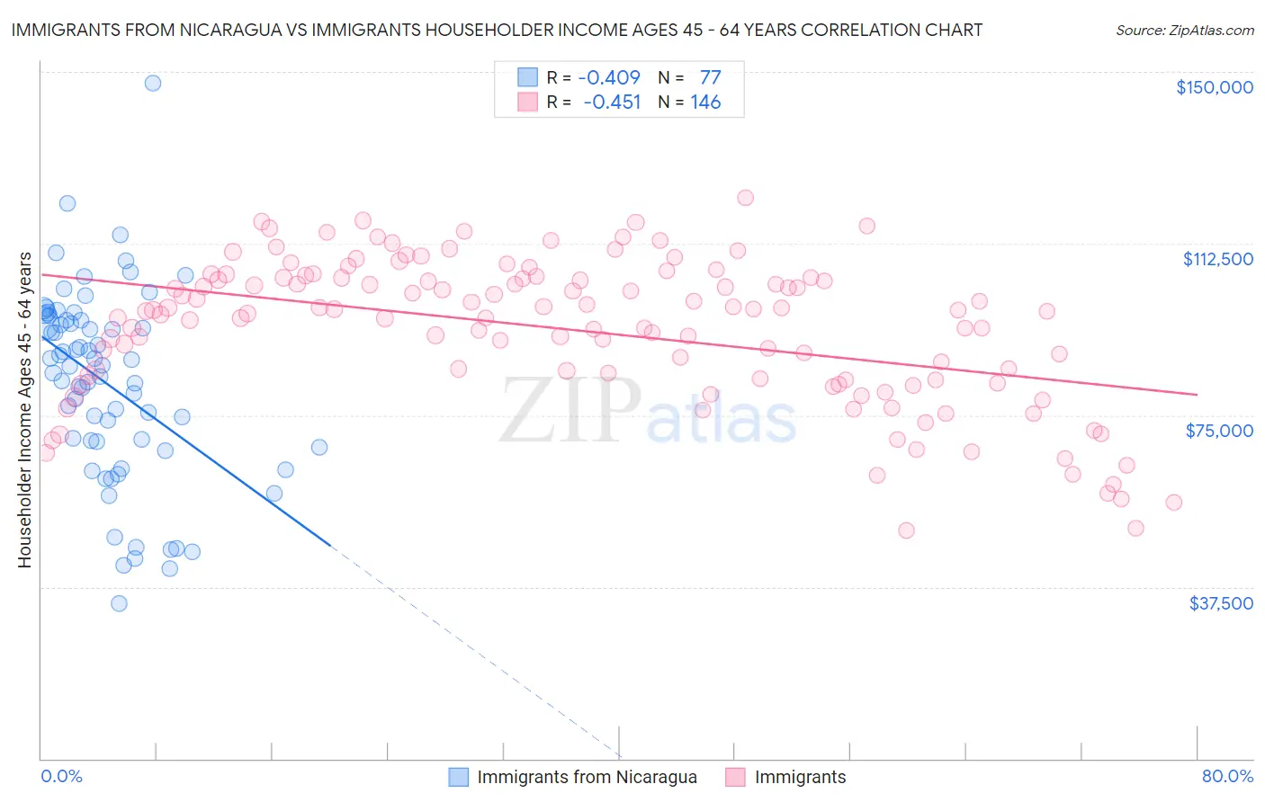 Immigrants from Nicaragua vs Immigrants Householder Income Ages 45 - 64 years