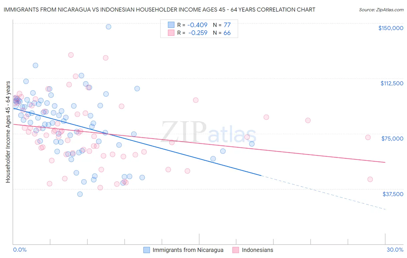 Immigrants from Nicaragua vs Indonesian Householder Income Ages 45 - 64 years