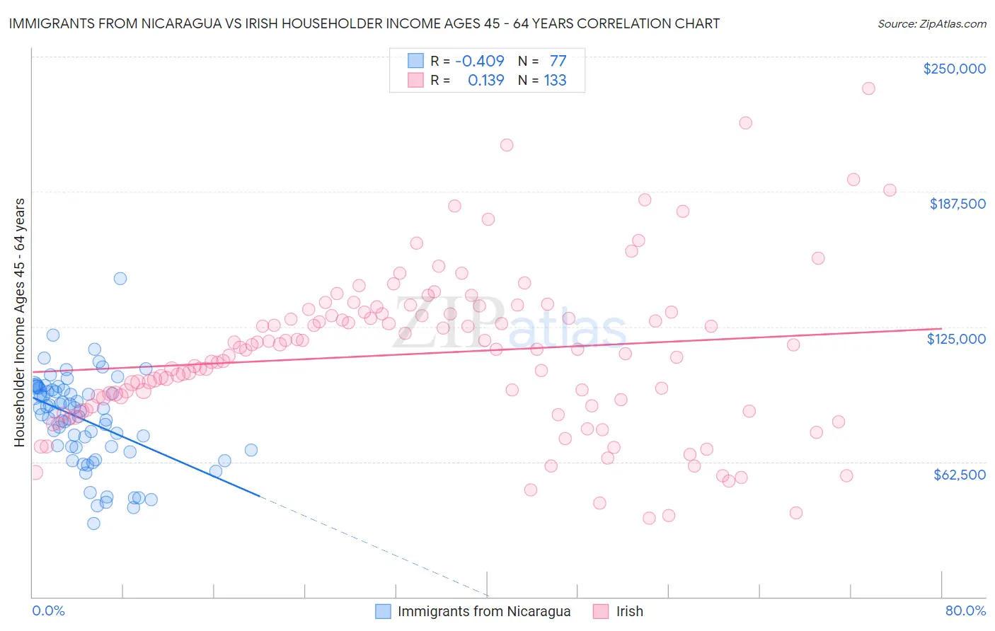 Immigrants from Nicaragua vs Irish Householder Income Ages 45 - 64 years