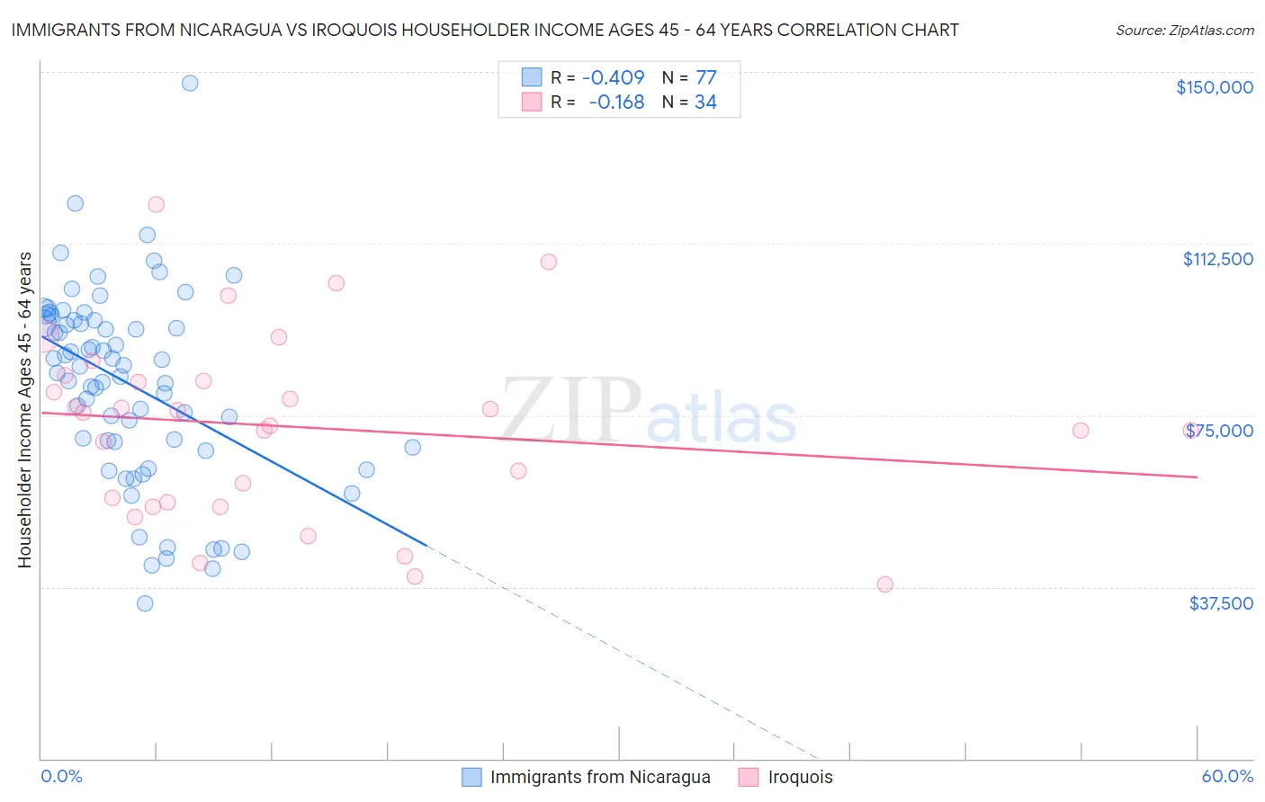 Immigrants from Nicaragua vs Iroquois Householder Income Ages 45 - 64 years
