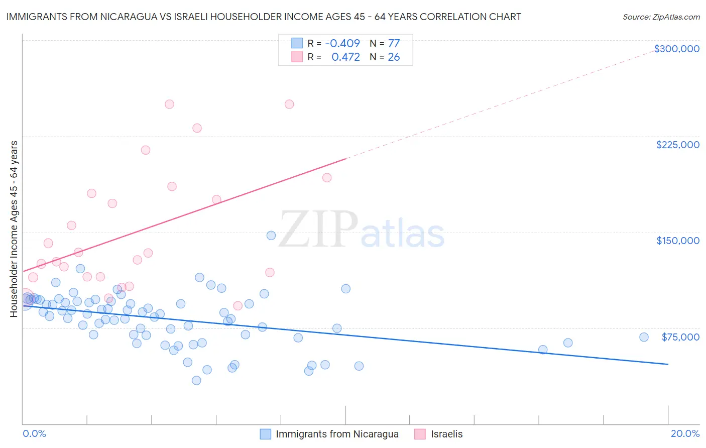 Immigrants from Nicaragua vs Israeli Householder Income Ages 45 - 64 years