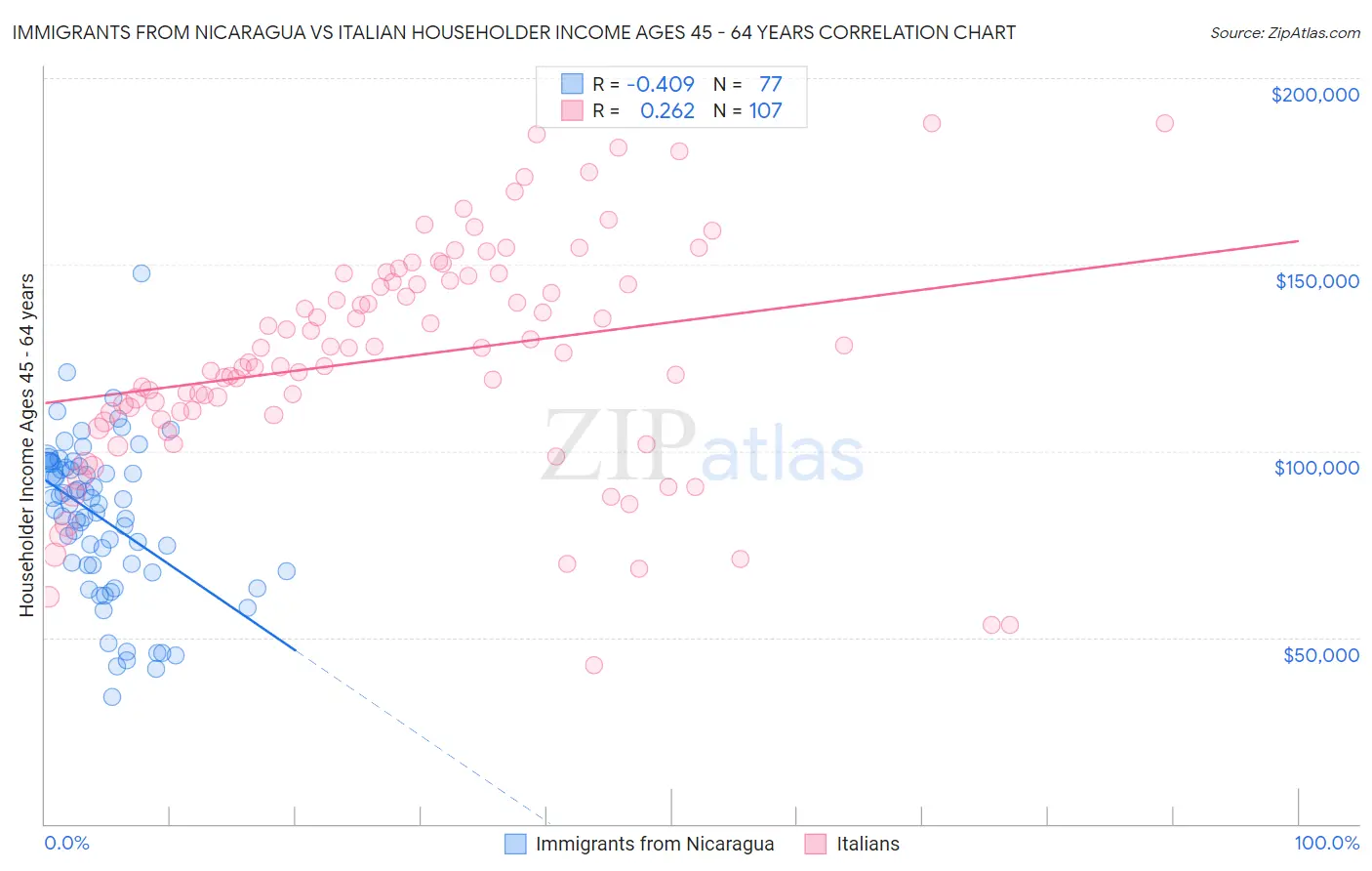 Immigrants from Nicaragua vs Italian Householder Income Ages 45 - 64 years