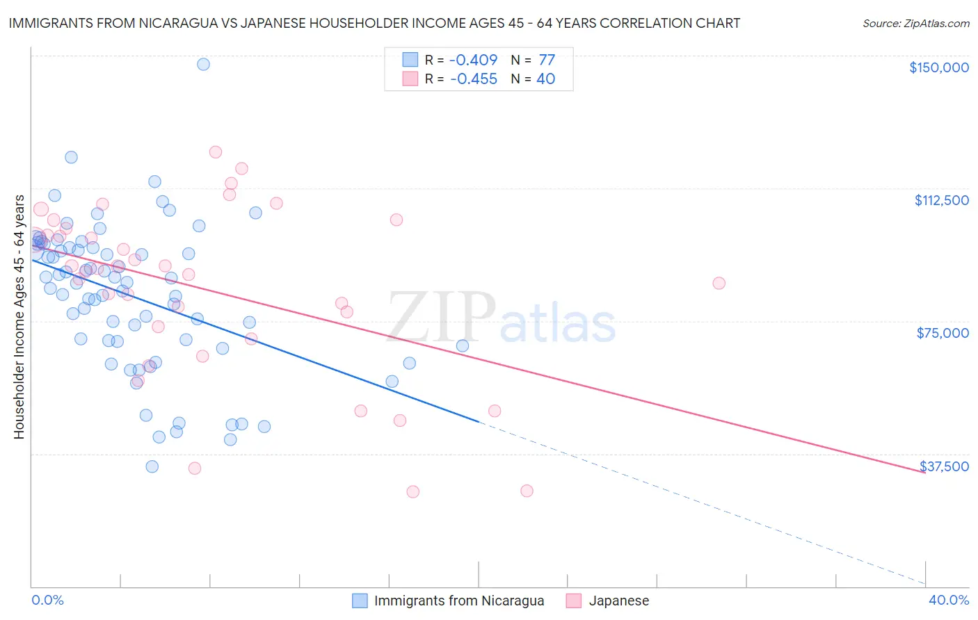 Immigrants from Nicaragua vs Japanese Householder Income Ages 45 - 64 years