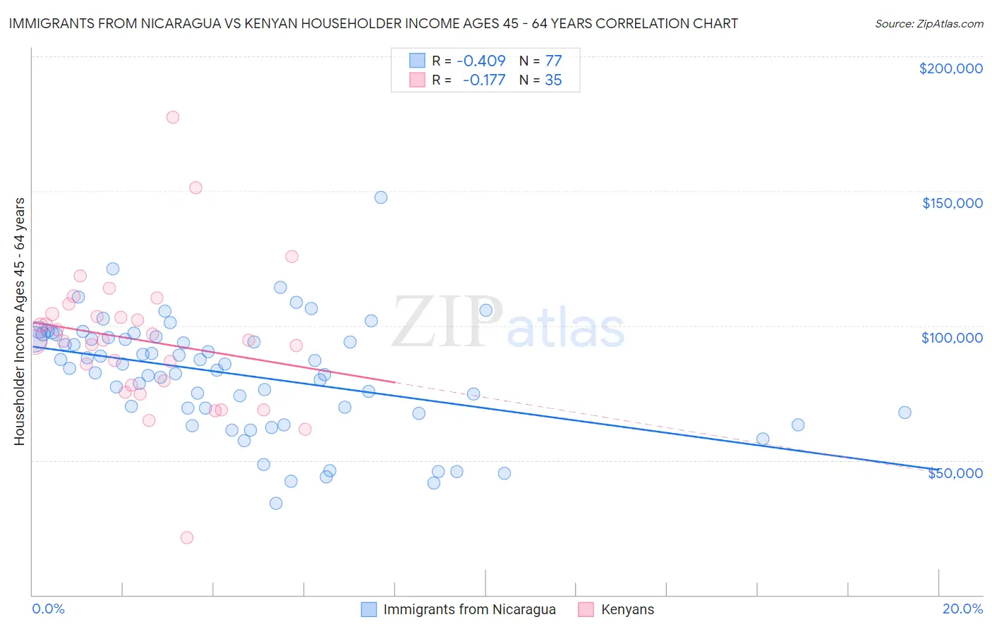 Immigrants from Nicaragua vs Kenyan Householder Income Ages 45 - 64 years