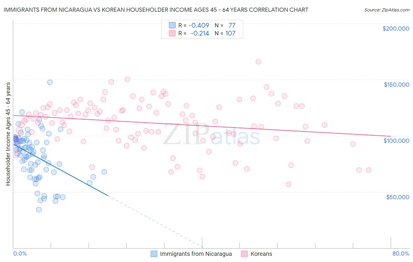 Immigrants from Nicaragua vs Korean Householder Income Ages 45 - 64 years