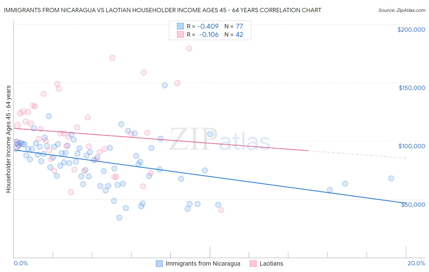 Immigrants from Nicaragua vs Laotian Householder Income Ages 45 - 64 years