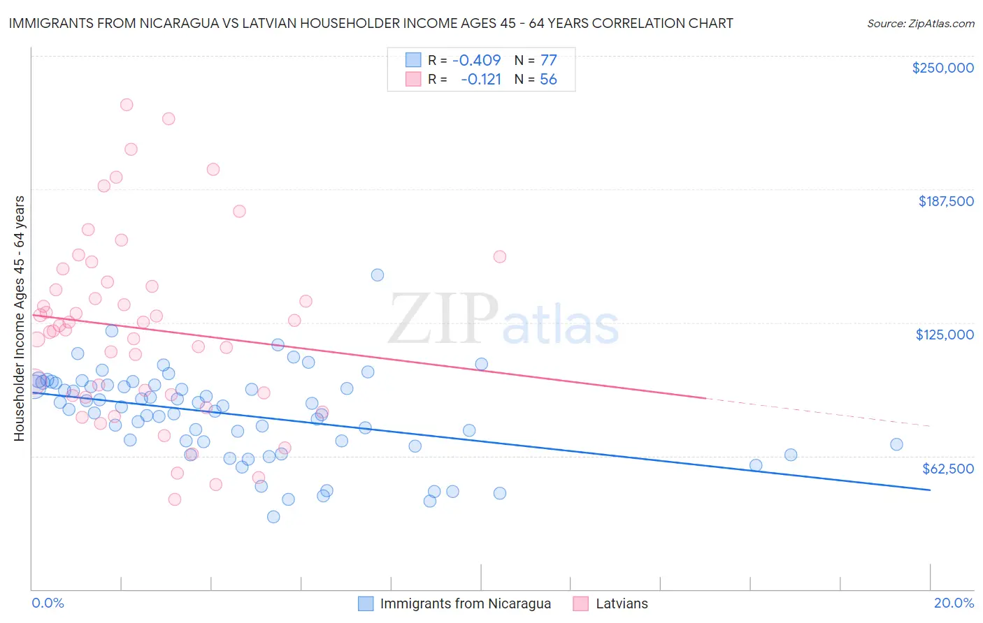 Immigrants from Nicaragua vs Latvian Householder Income Ages 45 - 64 years