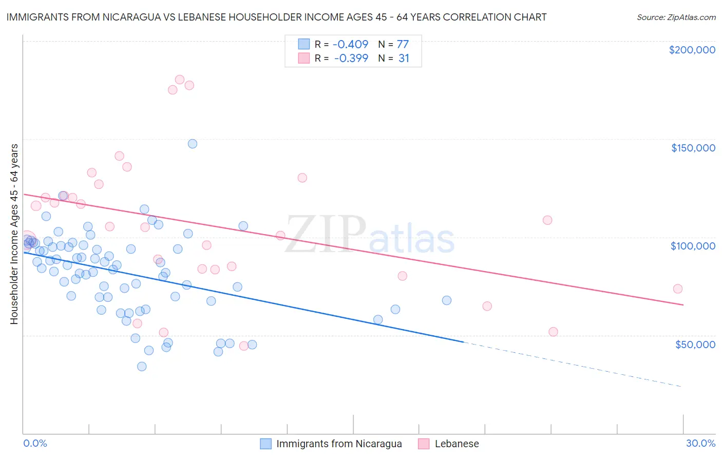 Immigrants from Nicaragua vs Lebanese Householder Income Ages 45 - 64 years