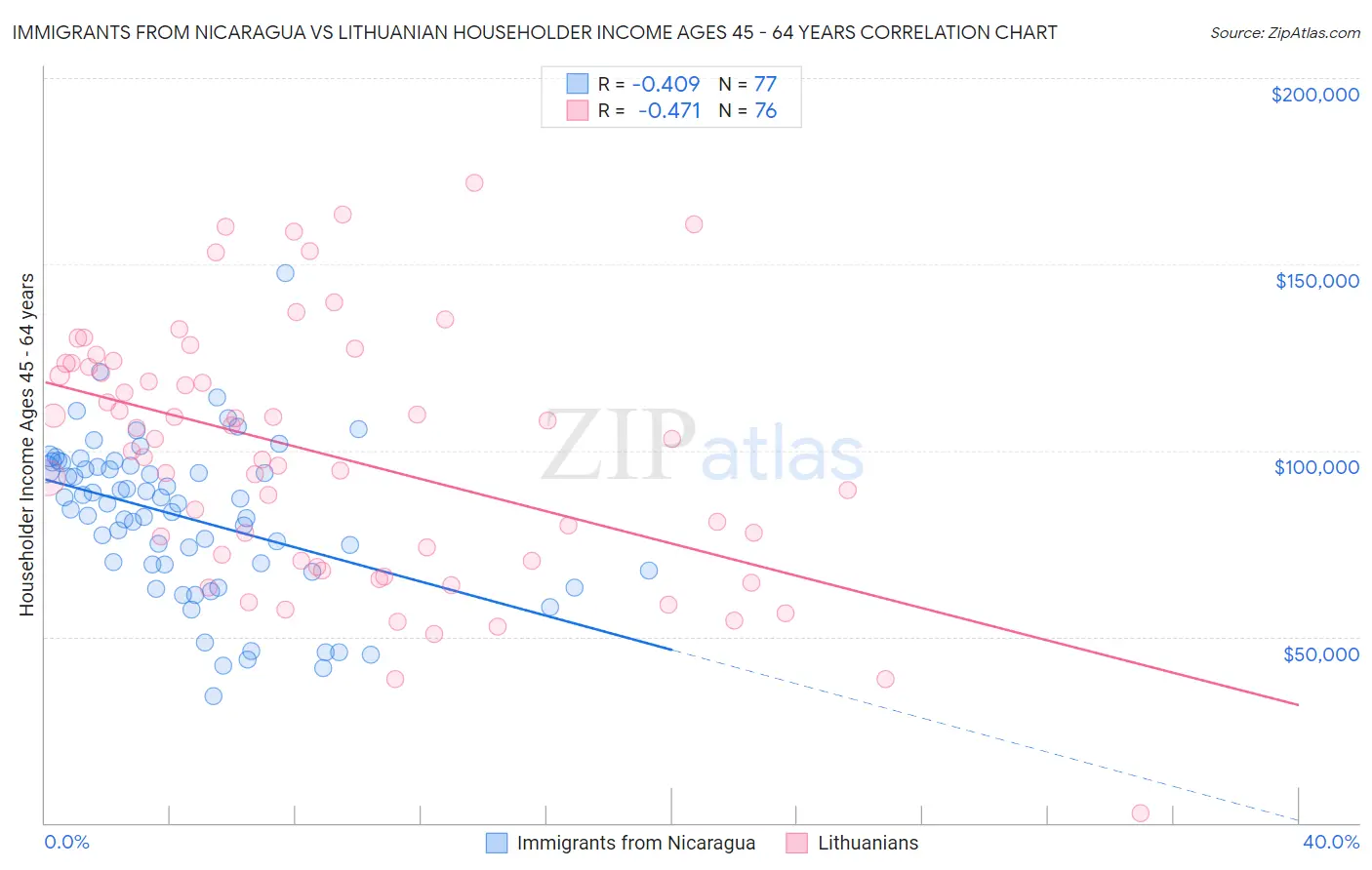 Immigrants from Nicaragua vs Lithuanian Householder Income Ages 45 - 64 years