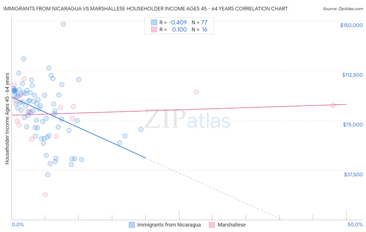 Immigrants from Nicaragua vs Marshallese Householder Income Ages 45 - 64 years