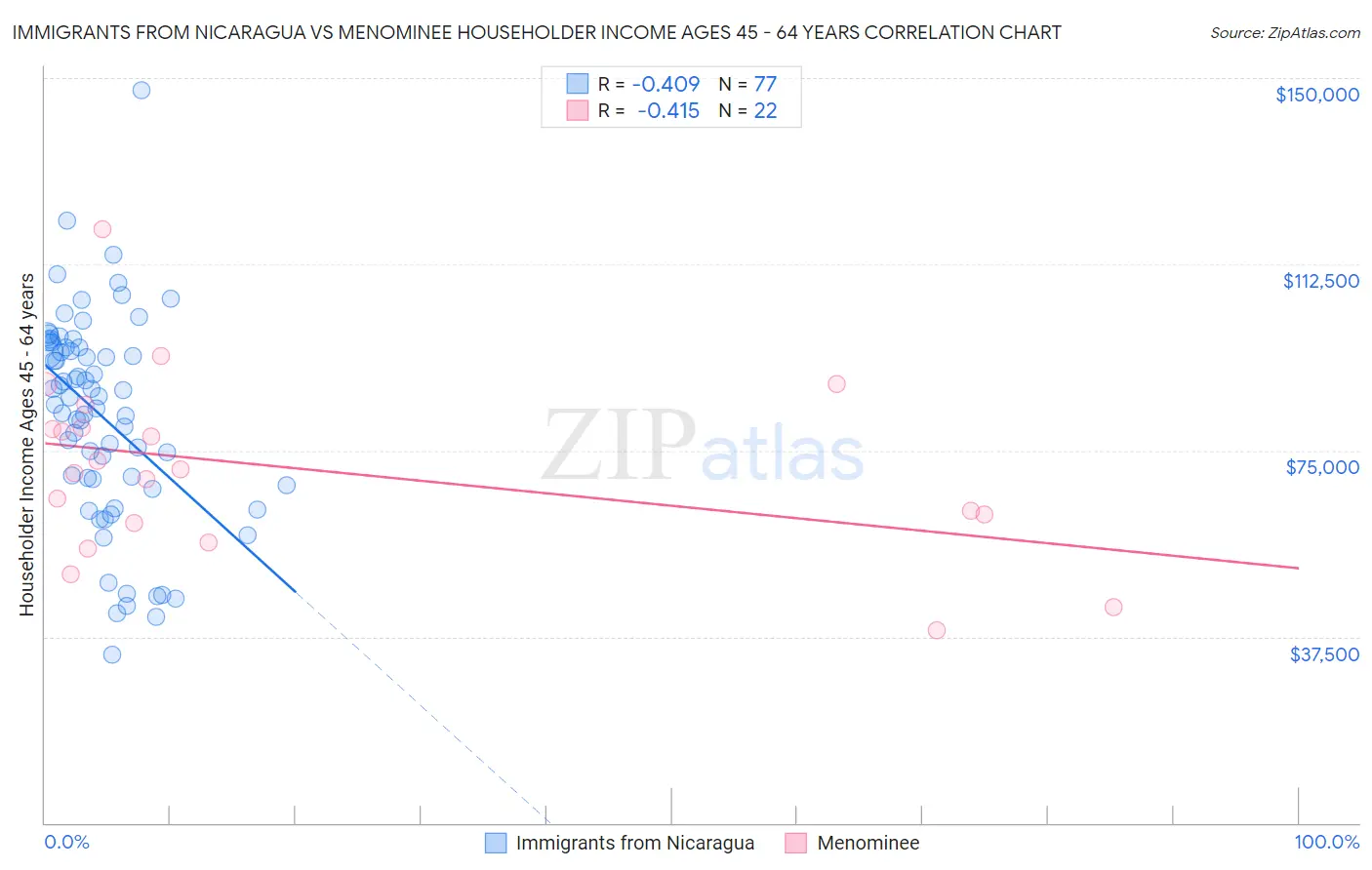 Immigrants from Nicaragua vs Menominee Householder Income Ages 45 - 64 years