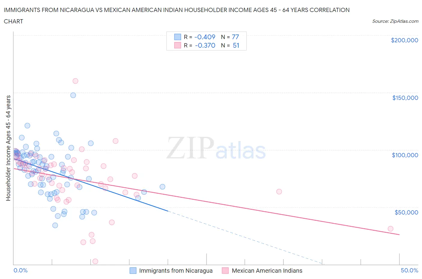 Immigrants from Nicaragua vs Mexican American Indian Householder Income Ages 45 - 64 years