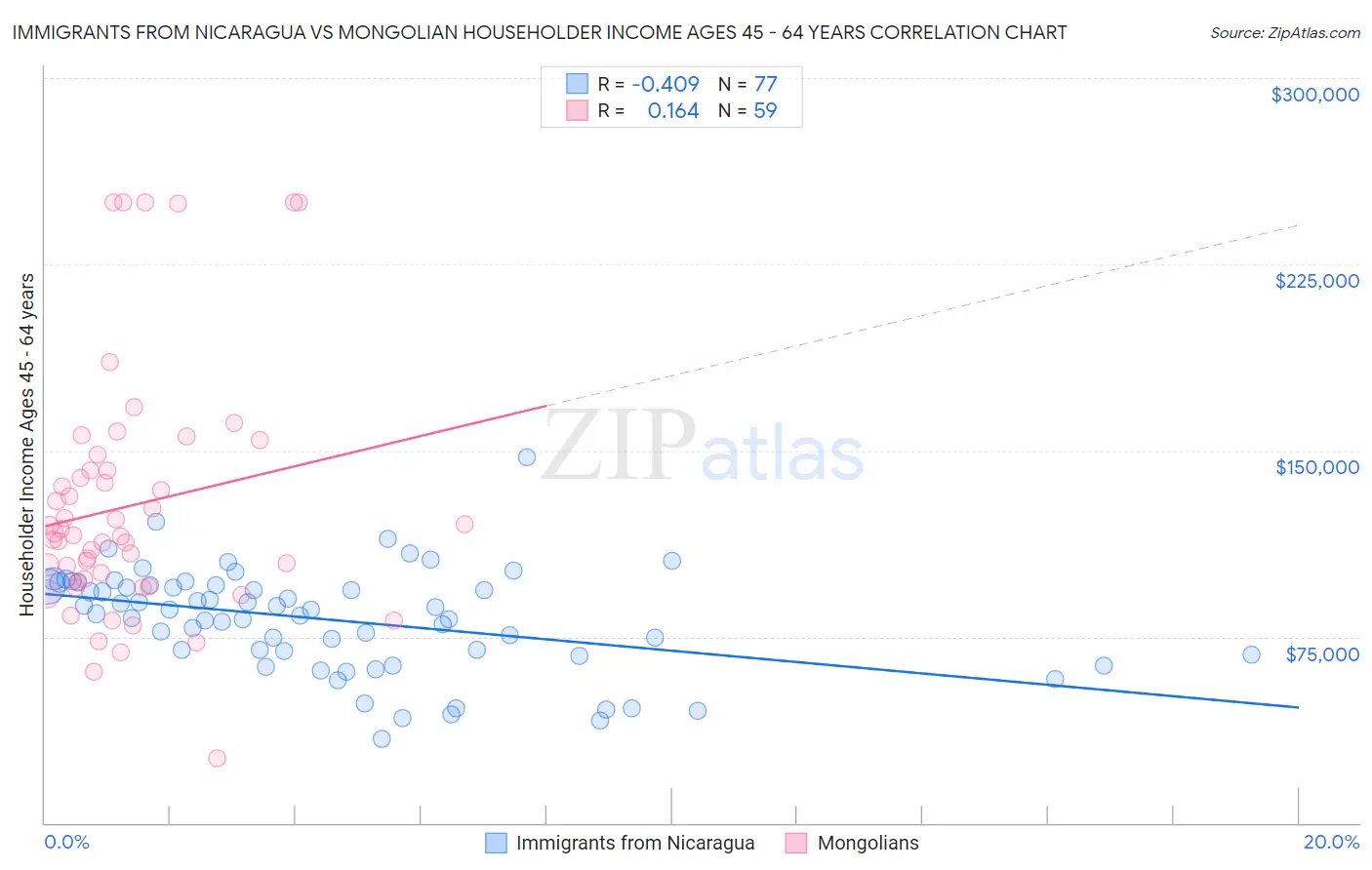 Immigrants from Nicaragua vs Mongolian Householder Income Ages 45 - 64 years