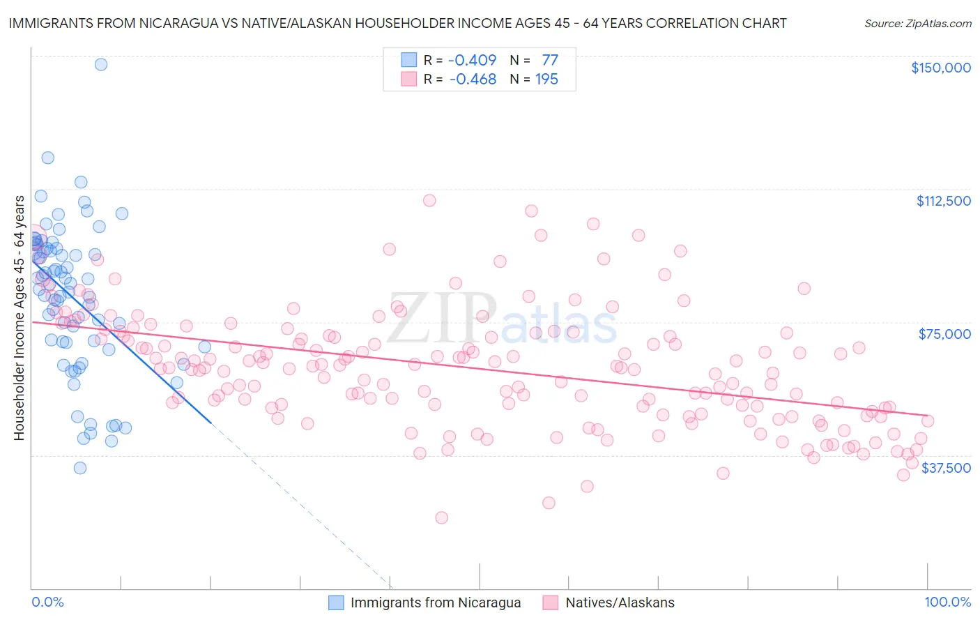 Immigrants from Nicaragua vs Native/Alaskan Householder Income Ages 45 - 64 years
