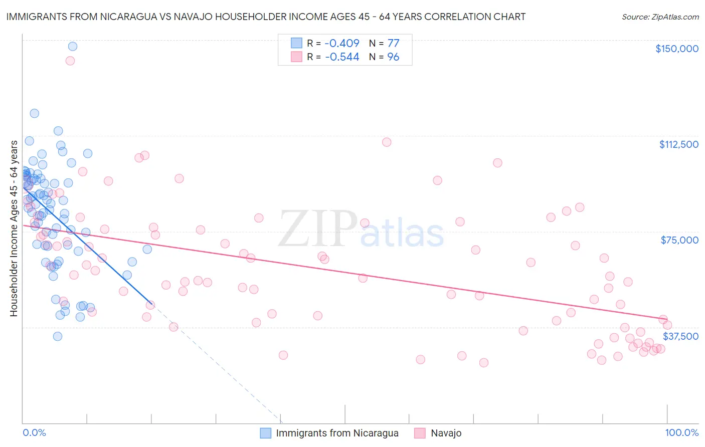 Immigrants from Nicaragua vs Navajo Householder Income Ages 45 - 64 years