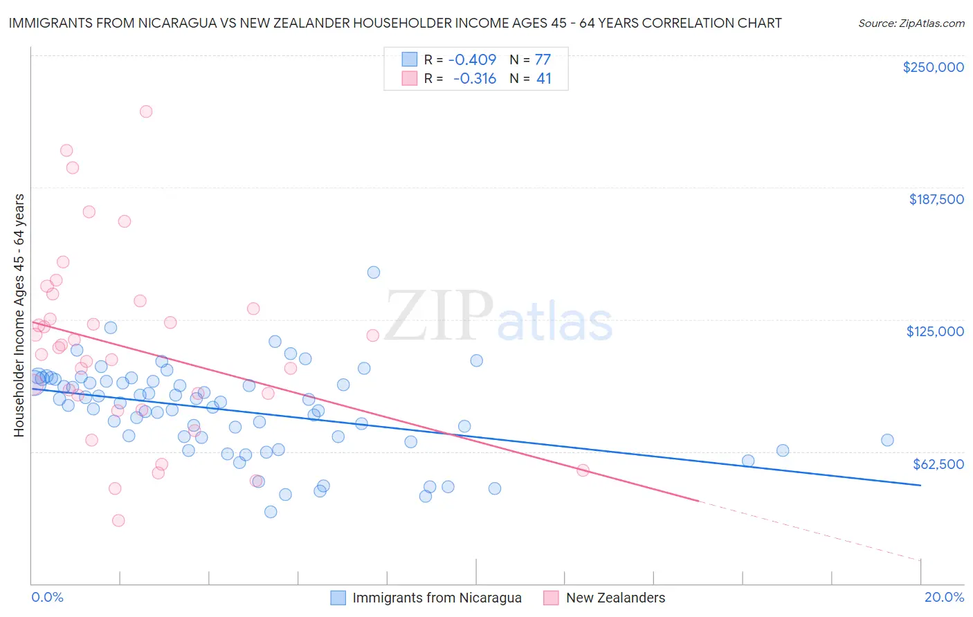Immigrants from Nicaragua vs New Zealander Householder Income Ages 45 - 64 years