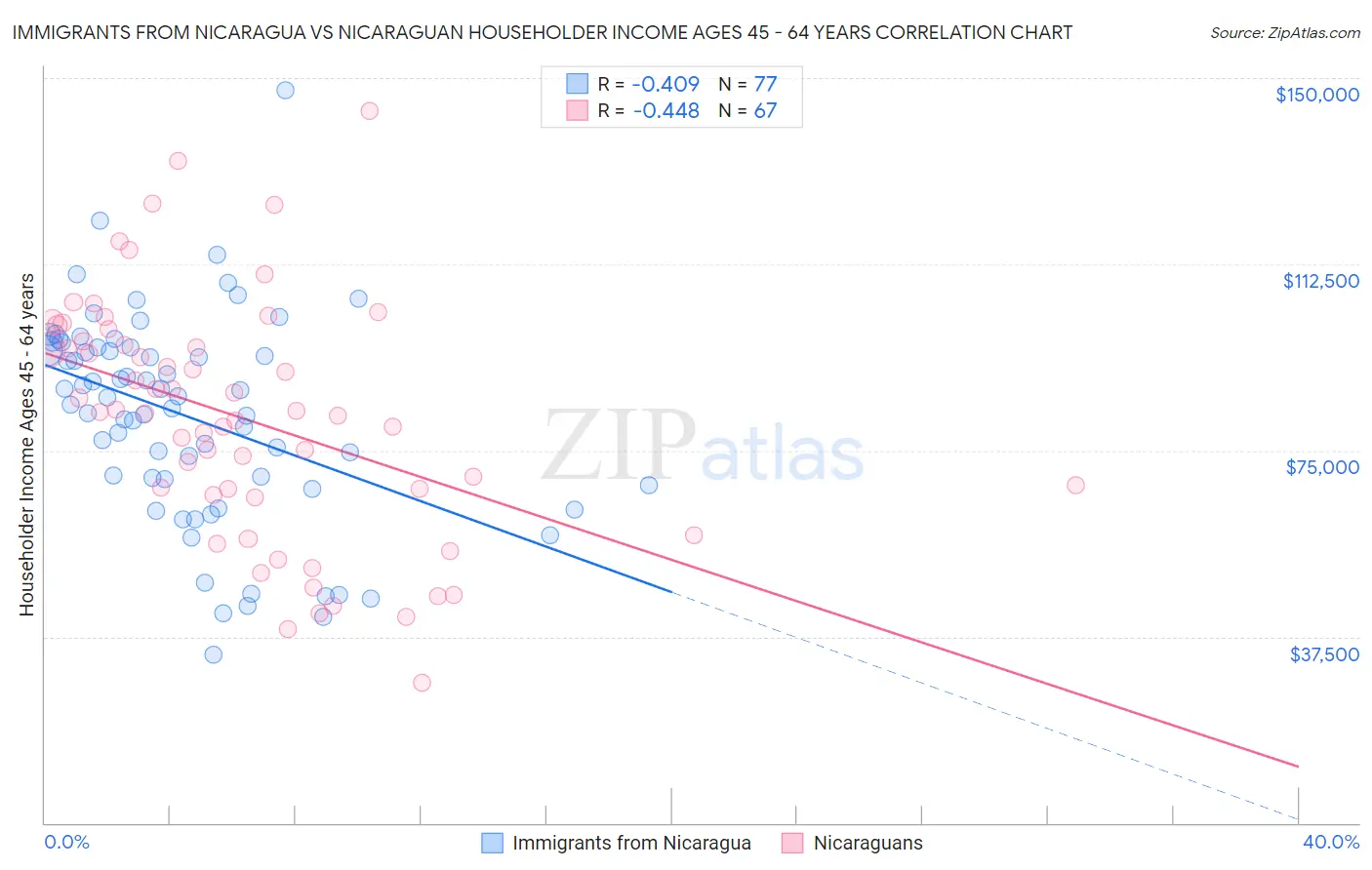 Immigrants from Nicaragua vs Nicaraguan Householder Income Ages 45 - 64 years